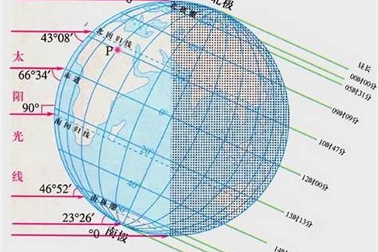 山西运城冬至日太阳下一米标杆投影长度是多少？