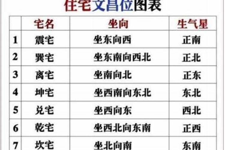 文昌位在家里哪个位置