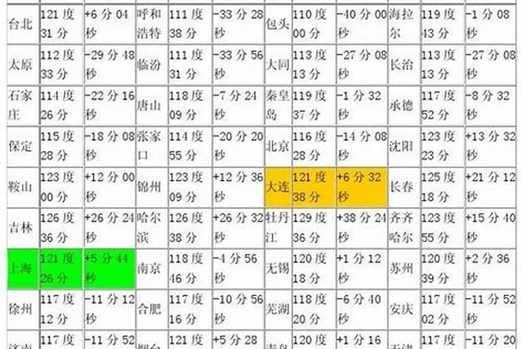 生辰八字要用真太阳日还是统一的北京时间