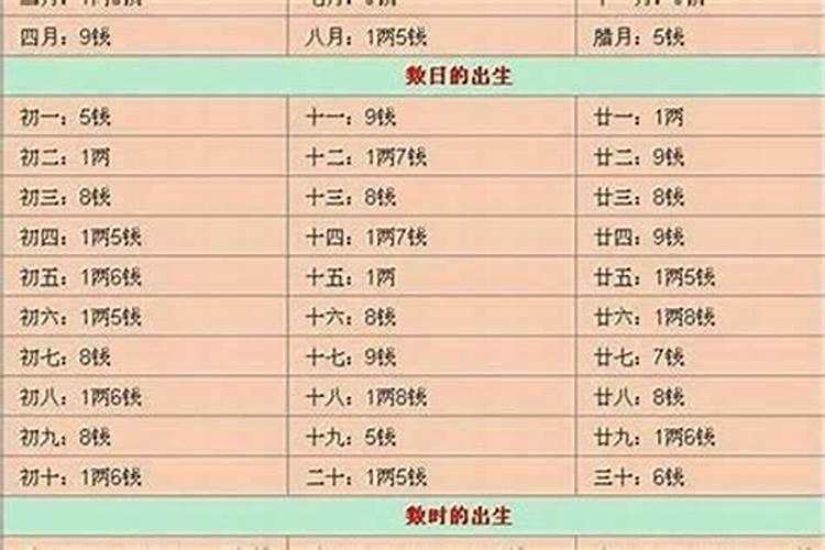 人有几两命如何算
