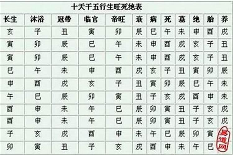 ...帝旺、衰、病、死、墓、绝... 等都是什么意思